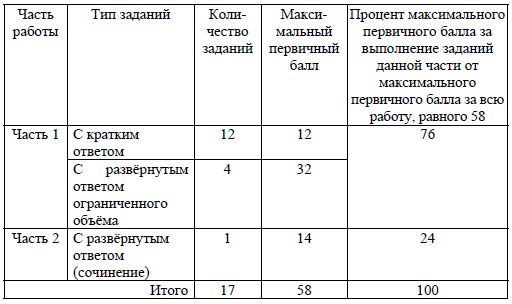 Решу ЕГЭ литература: что нужно знать в 2021 году?