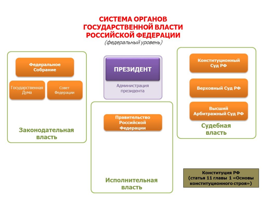 Схема федеральных органов власти