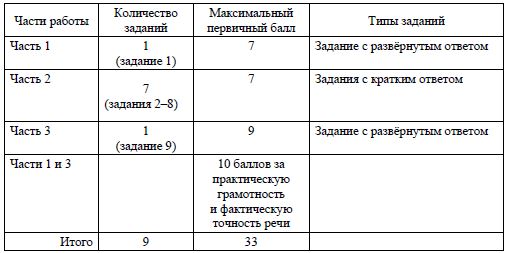 ОГЭ 2021 русский язык