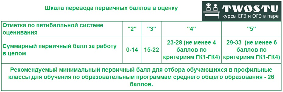 Критерии оценивания огэ 2023