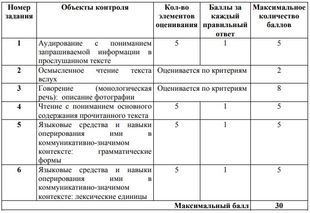 Критерии впр история 7 класс 2024 год. ВПР английский 7 критерии оценивания. Критерии оценивания ВПР английский 7 класс. Критерии оценивания ВПР по английскому языку 7 класс. Критерии оценивания ВПР по английскому 7 класс.