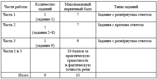 Как готовиться к ОГЭ по русскому языку?