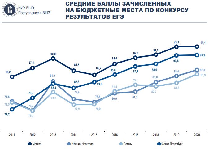 Вшэ архитектура проходной балл