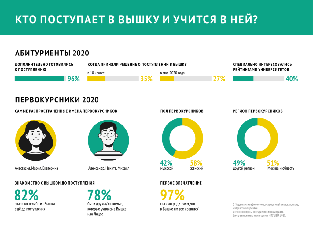 Вшэ доп баллы. ВШЭ проходные баллы. Проходные балл в высшую школу экономики. ВШЭ проходной балл на бюджет 2021. Проходной балл ЕГЭ 2020 Высшая школа экономики