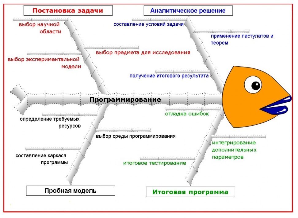 Майнд карта рыба