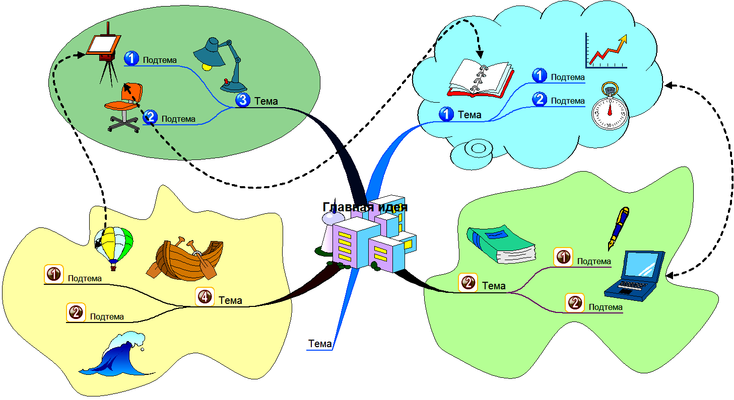 Интеллект карта на тему