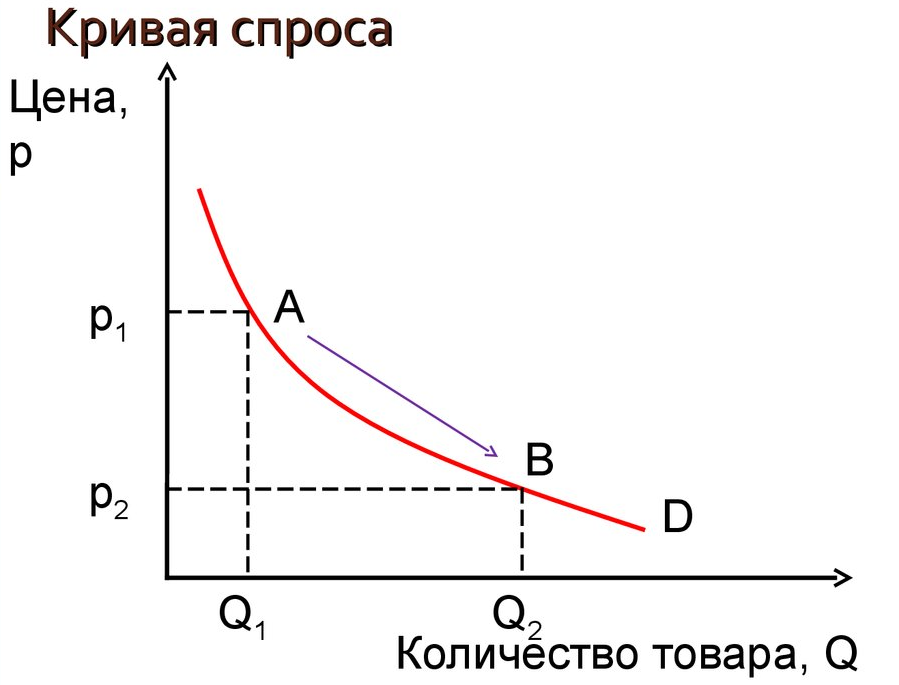 Закон спроса рисунок