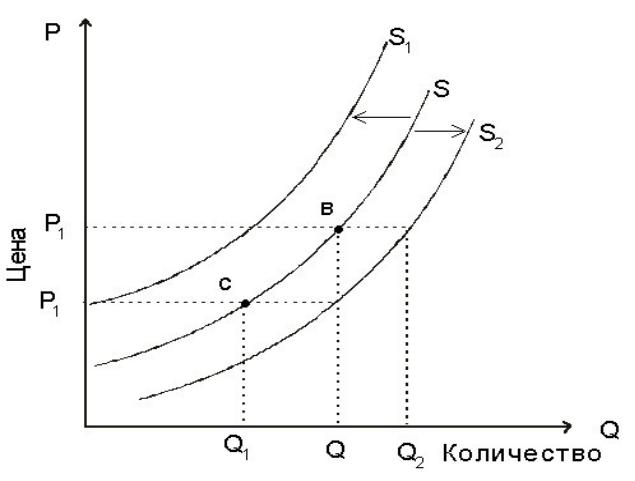 Кривая рисунок предложения