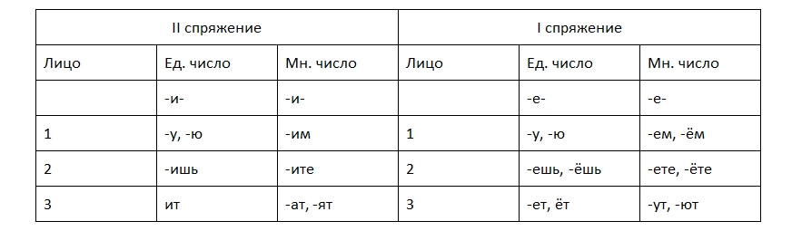Глаголы исключения – правила правописания