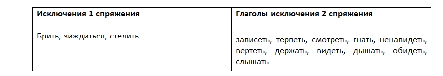 Глаголы исключения – правила правописания