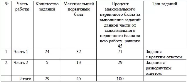 План работы по подготовке к огэ по биологии 2022 2023