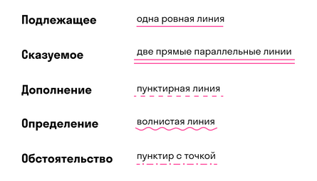 Разбор синтаксический простых предложений